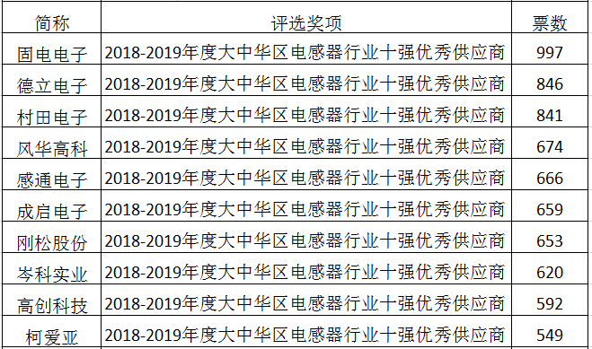 电感器行业十强优秀供应商投票排名