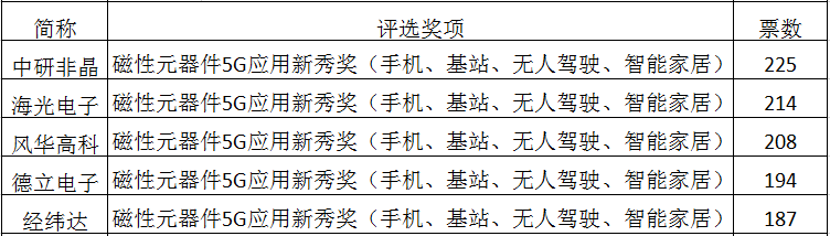 磁性元器件5G应用新秀奖投票排名